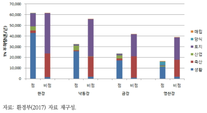 4대강 대권역 하천의 질소 배출부하량