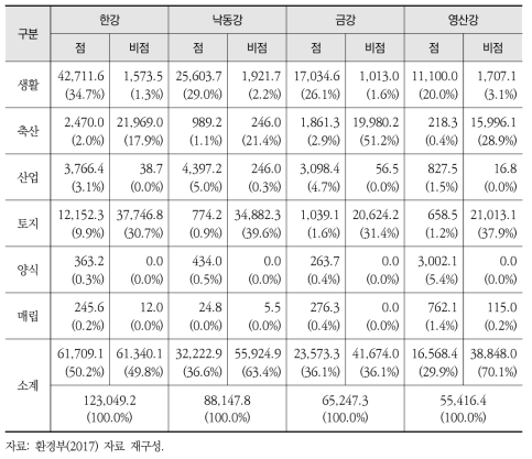 4대강 수계의 질소 배출부하량(2014년 기준)