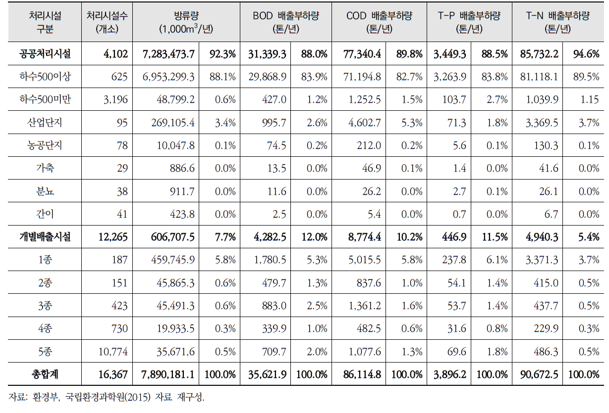 처리시설별 점오염원 연간 하·폐수 방류량 및 오염물질 배출부하량