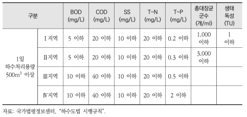 공공하수처리시설의 방류수 수질기준