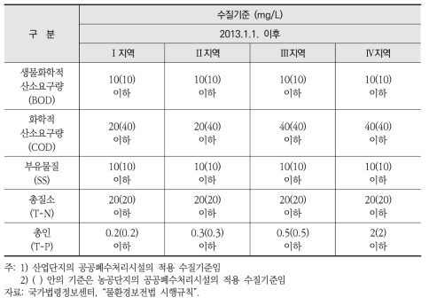 공공폐수처리시설의 방류수 수질기준