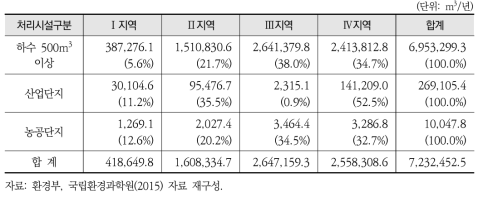 방류지역별 연간 방류 방류량