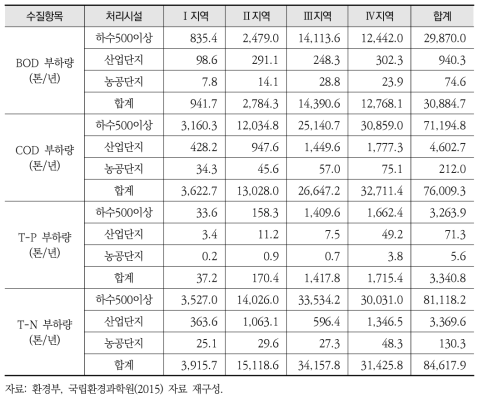 방류지역별 수질오염물질 배출부하량