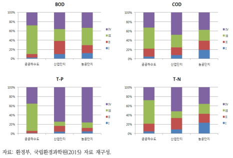 방류지역별 수질오염물질 부하량 분포