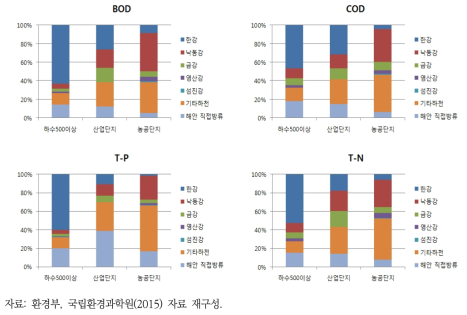 방류수역별 수질오염물질 부하량 분포