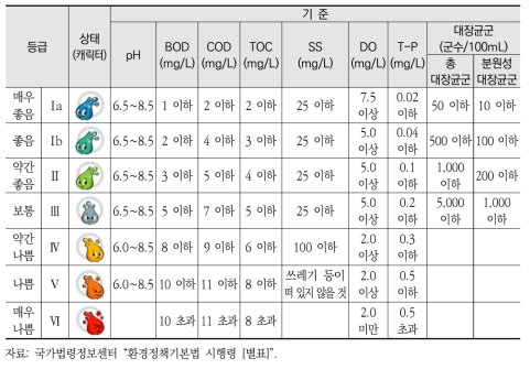 하천의 생활환경기준