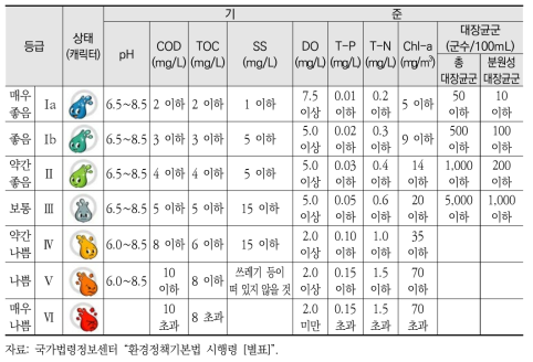 호소의 생활환경기준