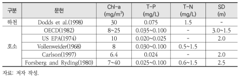 하천 및 호소의 항목별 부영양화 기준