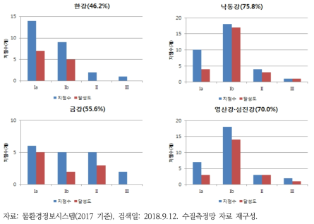 수계별 T-N의 환경의 질 목표수준 달성도