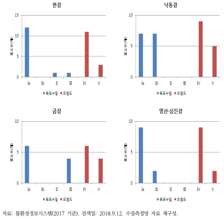 49개 주요 호소의 T-N 목표 달성도