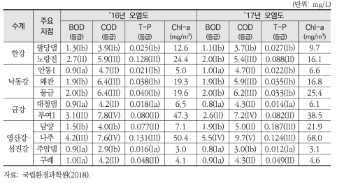 4대강 수계 주요지점 수질오염도