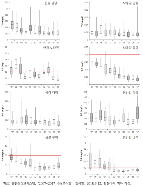 한강, 낙동강, 금강, 영산강 대표 주요지점 연도별 T-P 수질변화 추이