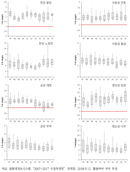 한강, 낙동강, 금강, 영산강 대표 주요지점 연도별 T-N 수질변화 추이