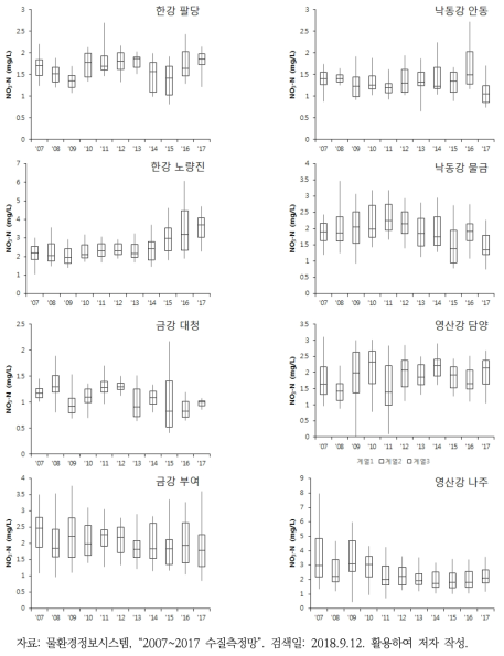 한강, 낙동강, 금강, 영산강 대표 주요지점 연도별 NO3-N 수질변화 추이