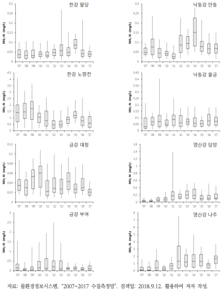 한강, 낙동강, 금강, 영산강 대표 주요지점 연도별 NH3-N 수질변화 추이