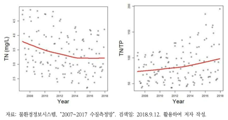 전체 하천의 T-N 및 T-N/T-P 비율의 추세