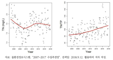 전체 호소의 T-N 및 T-N/T-P 비율의 추세