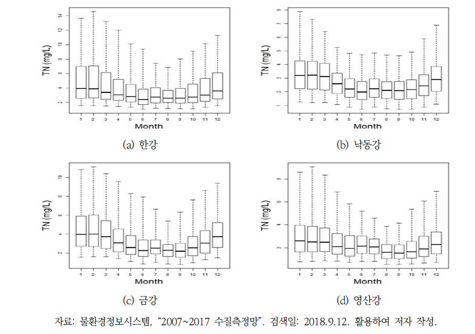 4대강 수계의 월별 T-N 농도 변화