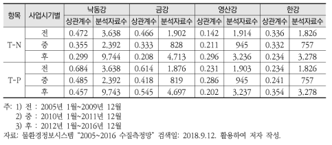 4대강 사업 전/중/후 T-N, T-P와 클로로필a와의 비모수 상관관계 (p ＜ 0.01)