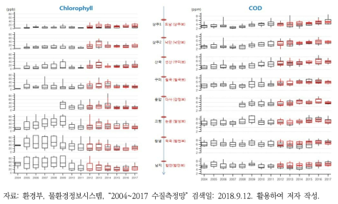 낙동강 본류 주요지점 클로로필a와 COD 농도의 시공간 분포