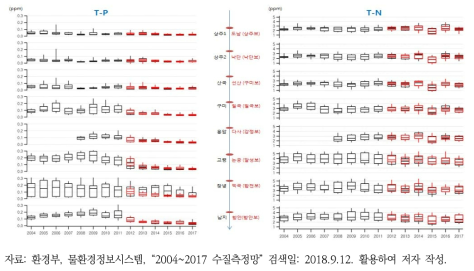 낙동강 본류 주요지점 T-P와 T-N 농도의 시공간 분포