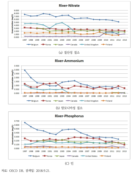 OECD 국가 주요하천 질소 및 인 농도 비교