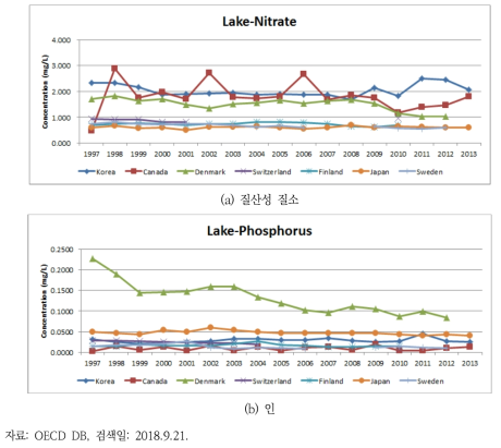 OECD 국가 주요 호소 인, 질소 농도 비교