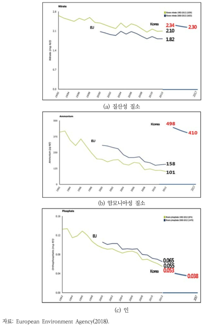 EU 국가 하천 수질과 국내 하천 수질 비교