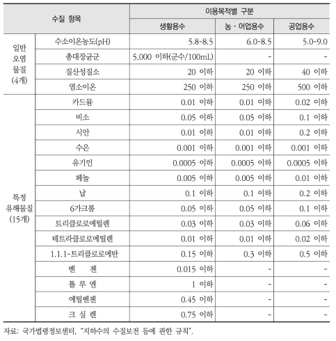 지하수 수질기준