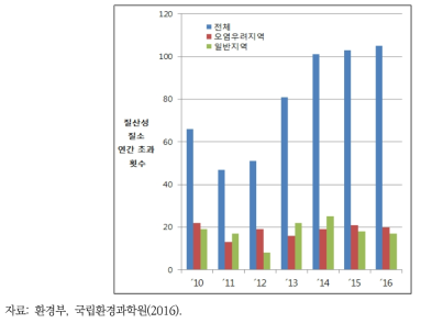 연도별 지하수의 질산성 질소 연간 초과 현황