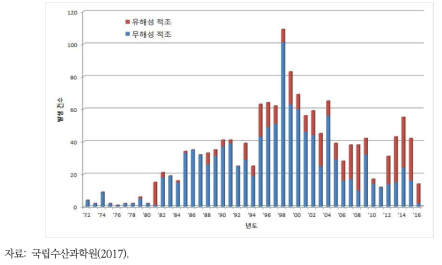 연도별 해안 적조발생 건수 추이변화 비교