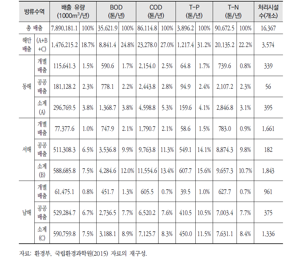 해안지역에 직접 배출되는 환경기초시설의 항목별 오염배출부하량 비교