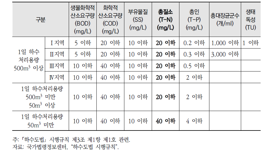 공공하수처리시설의 방류수 수질기준