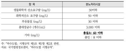 분뇨처리시설의 방류수 수질기준