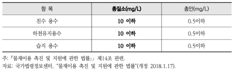 하폐수처리수 재이용수 용도별 수질기준