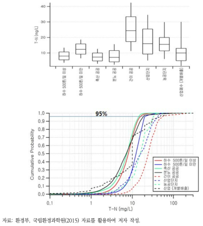 점오염원 처리시설 방류수 T-N 수질분포