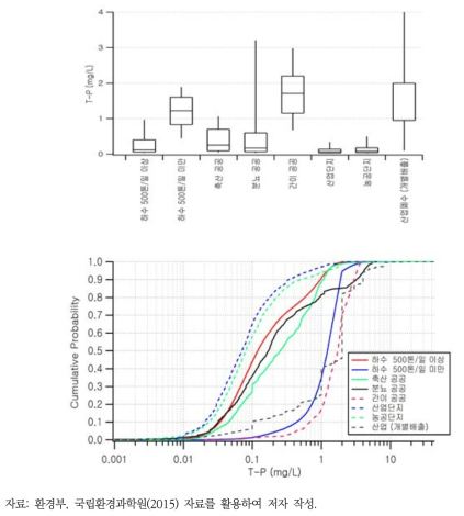 점오염원 처리시설 방류수 T-P 수질분포