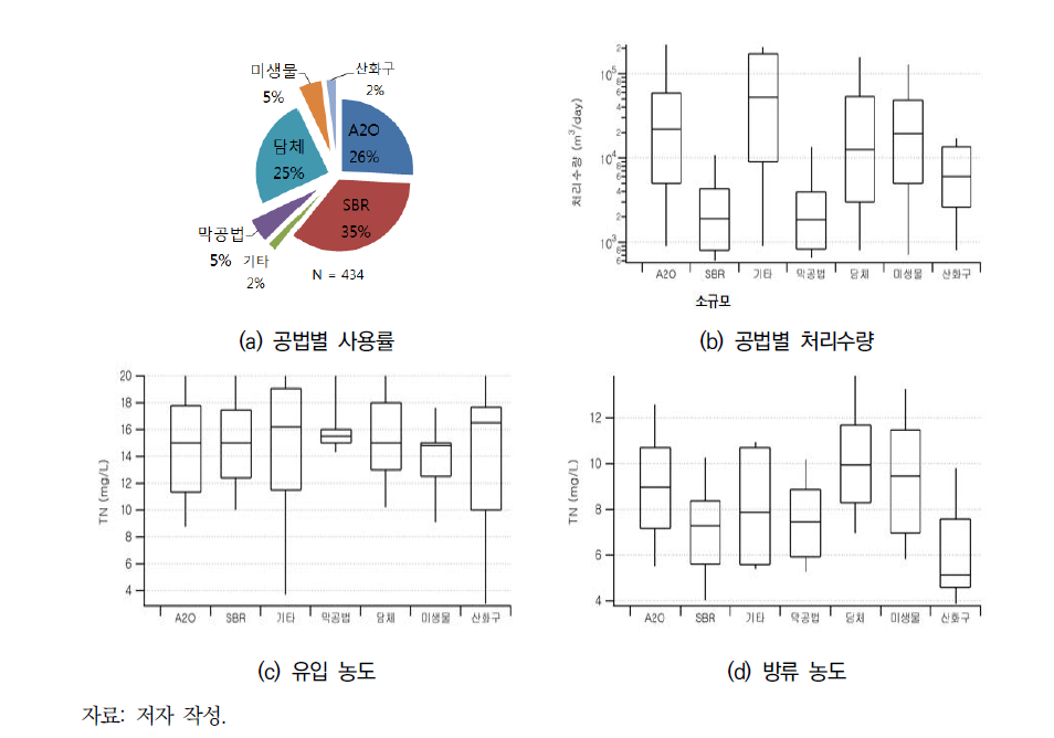 국내 하수 고도처리시설 공법 및 처리수질 비교