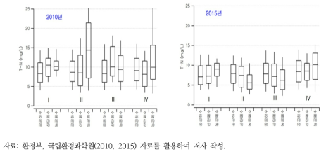 배출구역별 공공처리시설 배출수 T-P 수질분포 비교