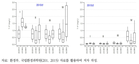 배출구역별 공공처리시설 배출수 T-N 수질분포 비교