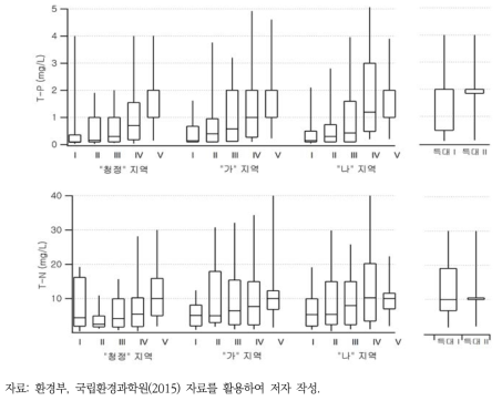 산업폐수 개별처리시설의 배출수 수질 분포