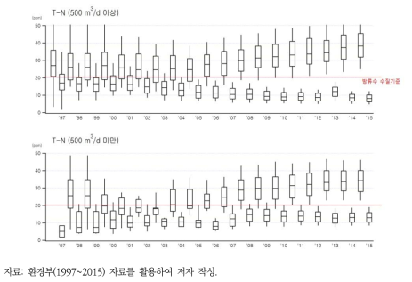 연도별 공공하수처리시설 처리수 T-N 수질