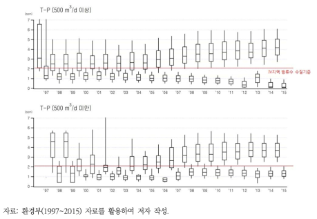 연도별 공공하수처리시설 처리수 T-P 수질