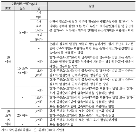 처리시설 공법의 기술상 기준