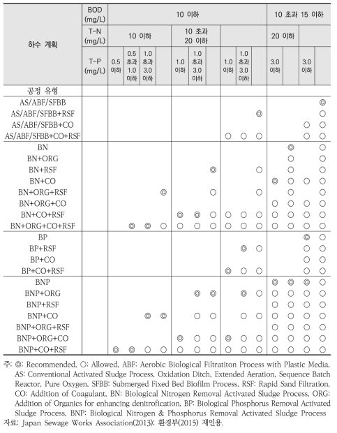 일본 하수처리장 방류수질 기준