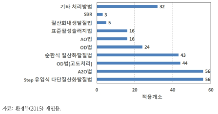 일본의 고도처리 하수처리장의 처리공법