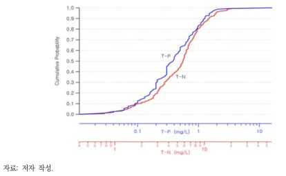 일본 고도처리 하수처리장의 T-N, T-P 처리수 수질분포