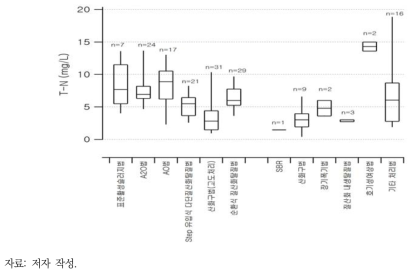 일본 고도처리 처리공법별 T-N 처리수 수질 비교