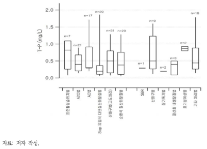 일본 고도처리 처리공법별 T-P 처리수 수질 비교