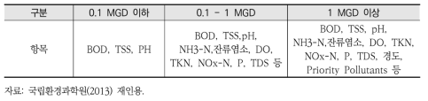 허가 신청 시 규모에 따라 검토대상 오염물질 항목